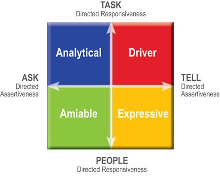 Social Styles vs Myers Briggs - assertiveness vs responsiveness