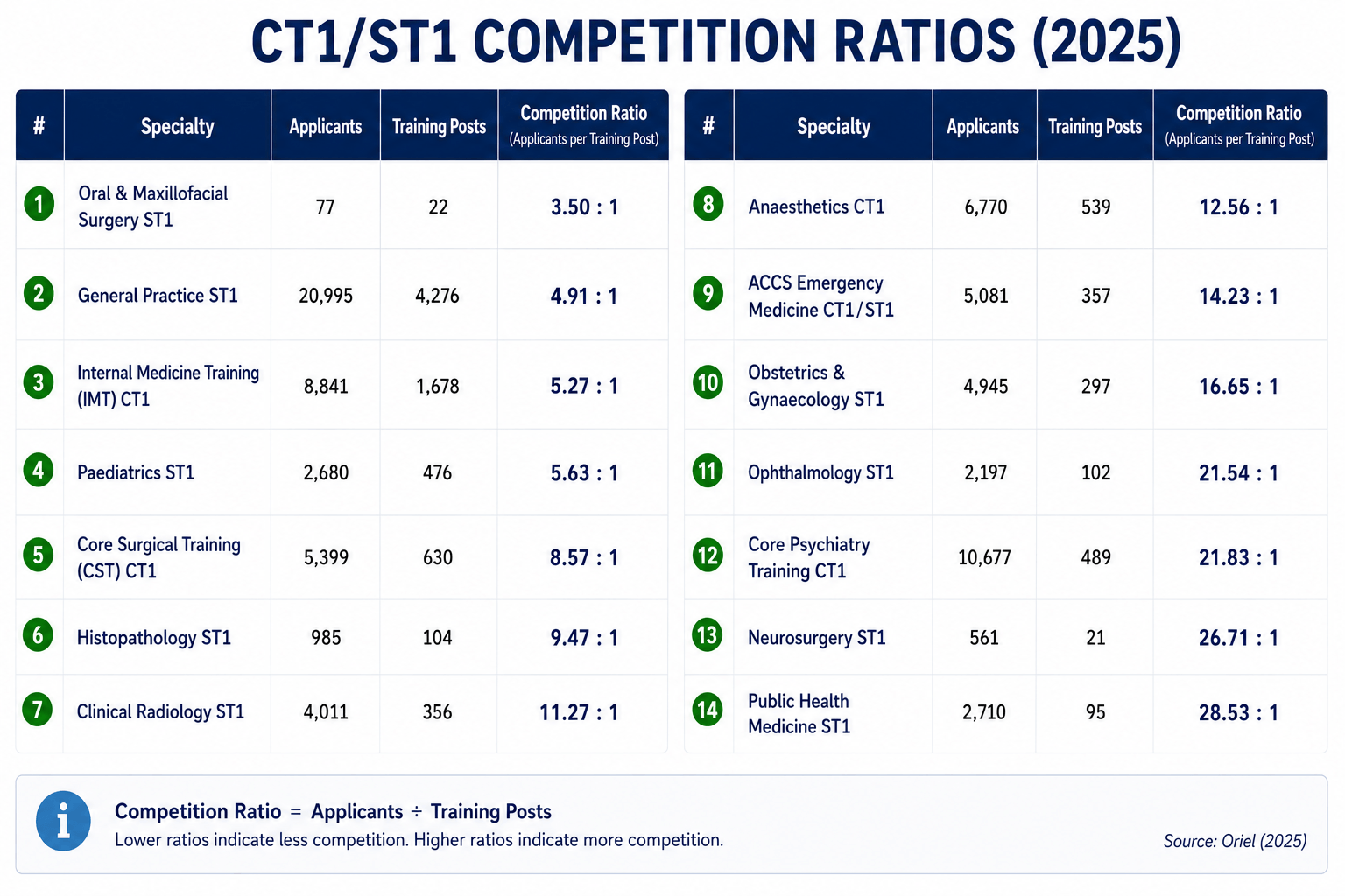 Table showing the number of applicants, the number of training posts available and the competition ratio for each CT1, and ST1 recruitment drive in 2025.