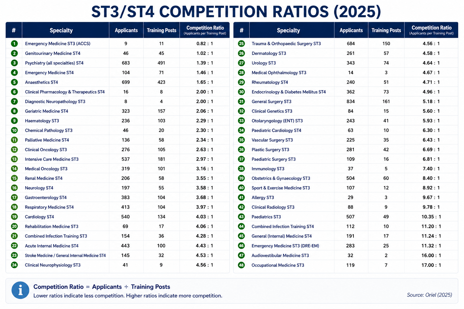 Table showing the number of training posts, the number of applicants and the competition ratio for ST3 and ST4 posts in all specialities in the UK in 2025